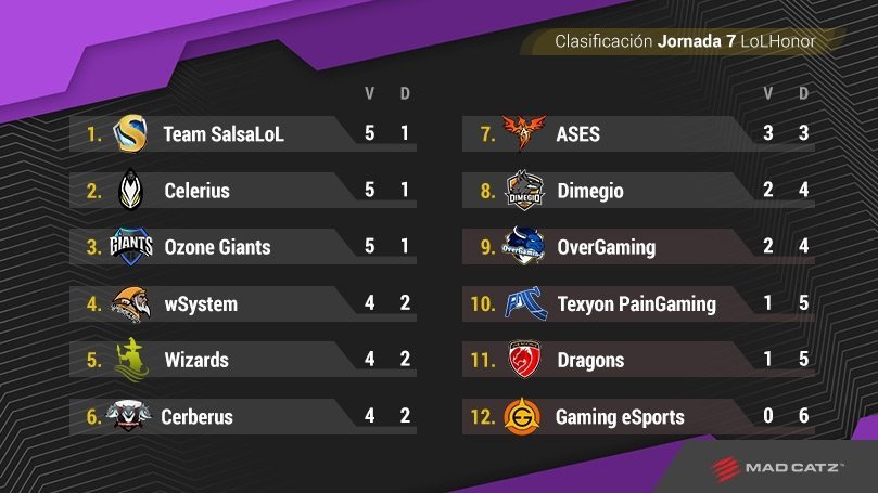 Resumen de la Jornada 6 #LoLHonor. ASES sorprende ganando a Team SalsaLoL en un gran partido.