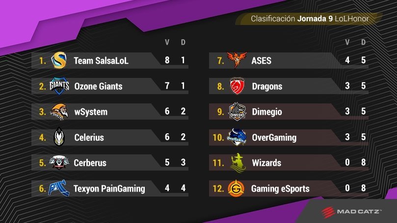 Resumen de la Jornada 8 #LoLHonor. La clasificación se pone interesante a falta de 3 jornadas.